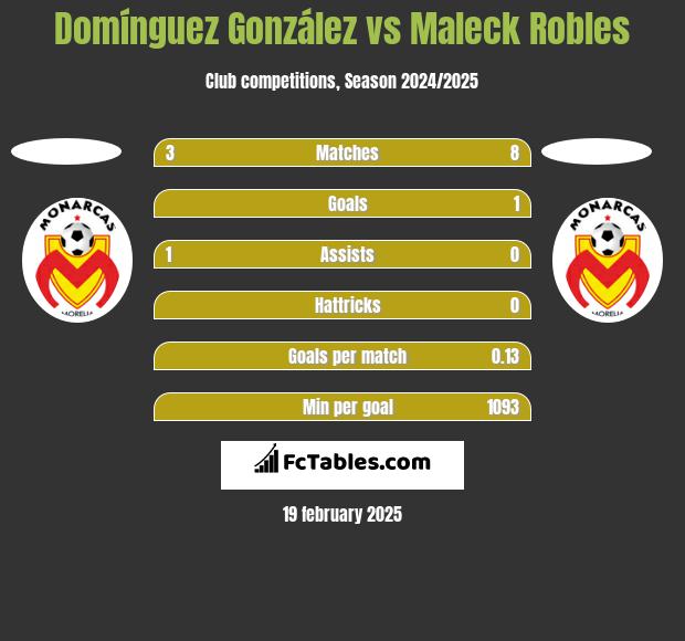 Domínguez González vs Maleck Robles h2h player stats