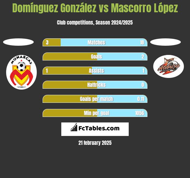 Domínguez González vs Mascorro López h2h player stats