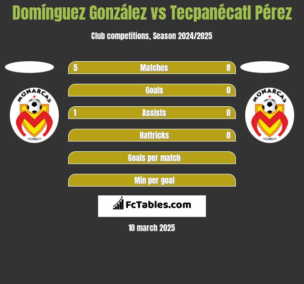 Domínguez González vs Tecpanécatl Pérez h2h player stats