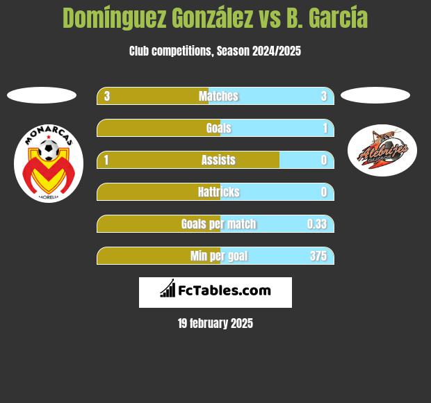 Domínguez González vs B. García h2h player stats