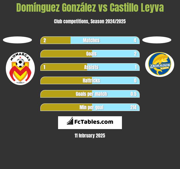 Domínguez González vs Castillo Leyva h2h player stats