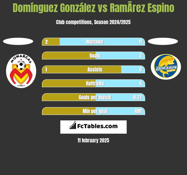 Domínguez González vs RamÃ­rez Espino h2h player stats