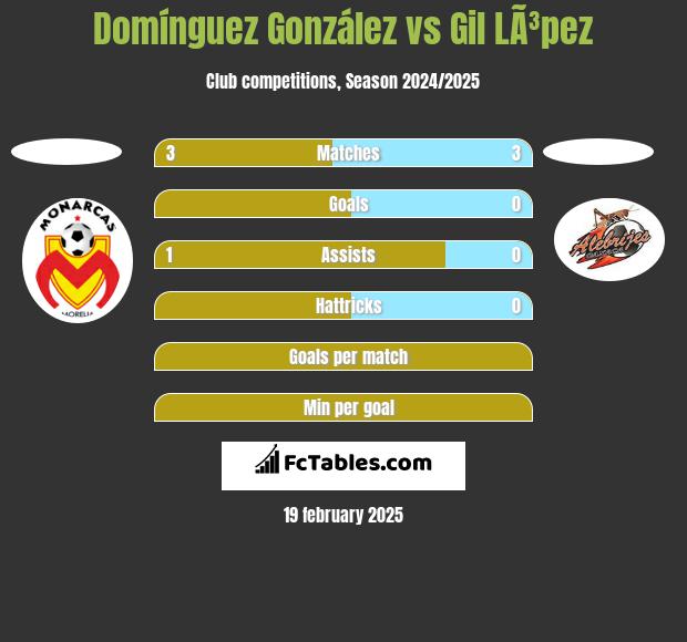 Domínguez González vs Gil LÃ³pez h2h player stats