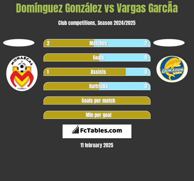 Domínguez González vs Vargas GarcÃ­a h2h player stats