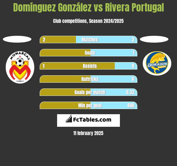 Domínguez González vs Rivera Portugal h2h player stats