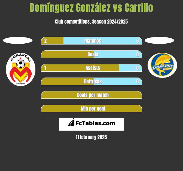 Domínguez González vs Carrillo h2h player stats