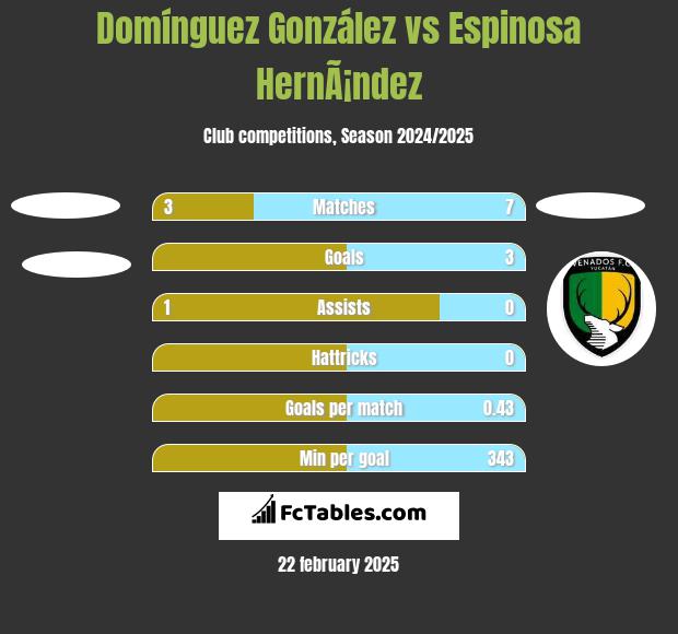 Domínguez González vs Espinosa HernÃ¡ndez h2h player stats