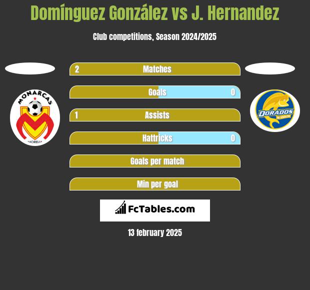 Domínguez González vs J. Hernandez h2h player stats