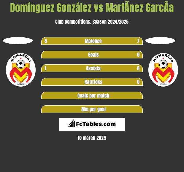 Domínguez González vs MartÃ­nez GarcÃ­a h2h player stats