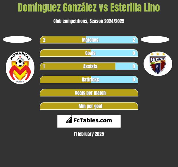 Domínguez González vs Esterilla Lino h2h player stats