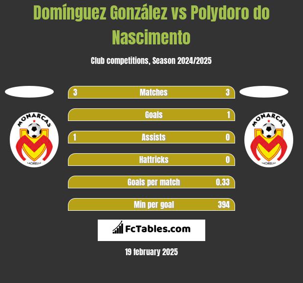 Domínguez González vs Polydoro do Nascimento h2h player stats