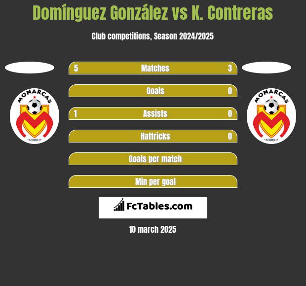 Domínguez González vs K. Contreras h2h player stats