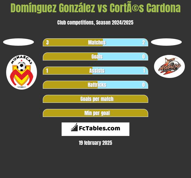 Domínguez González vs CortÃ©s Cardona h2h player stats