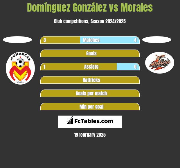 Domínguez González vs Morales h2h player stats