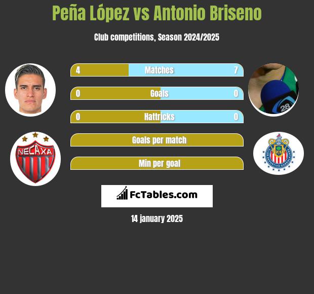 Peña López vs Antonio Briseno h2h player stats