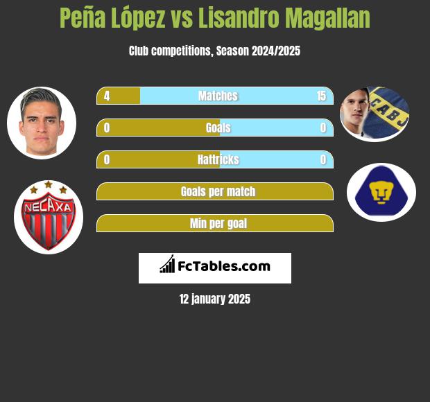 Peña López vs Lisandro Magallan h2h player stats