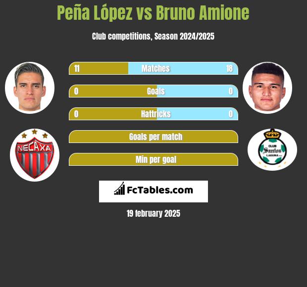 Peña López vs Bruno Amione h2h player stats