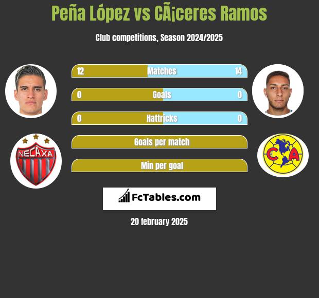 Peña López vs CÃ¡ceres Ramos h2h player stats