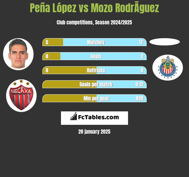 Peña López vs Mozo RodrÃ­guez h2h player stats