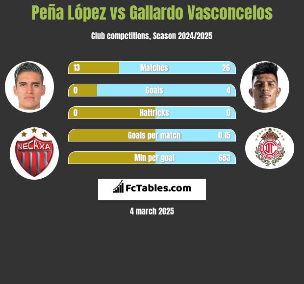 Peña López vs Gallardo Vasconcelos h2h player stats