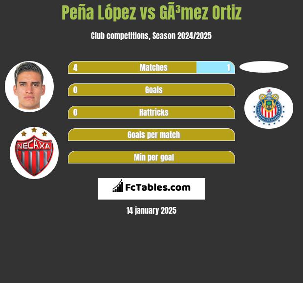 Peña López vs GÃ³mez Ortiz h2h player stats