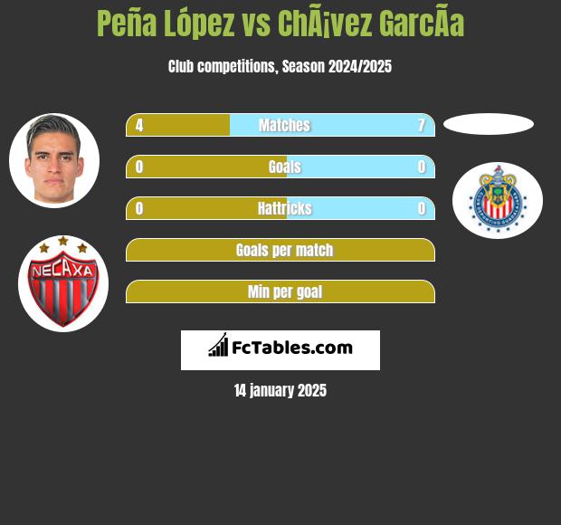 Peña López vs ChÃ¡vez GarcÃ­a h2h player stats