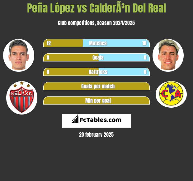 Peña López vs CalderÃ³n Del Real h2h player stats