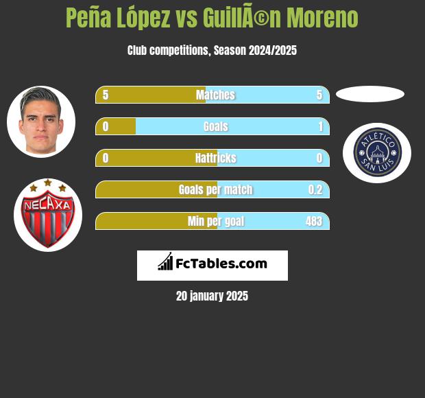 Peña López vs GuillÃ©n Moreno h2h player stats