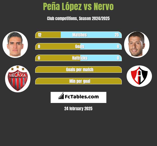 Peña López vs Nervo h2h player stats