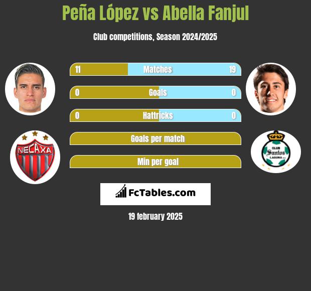 Peña López vs Abella Fanjul h2h player stats