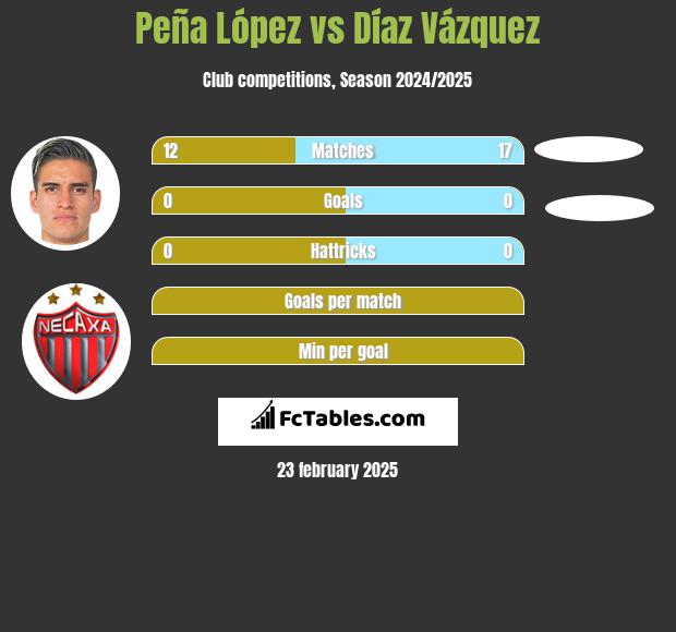 Peña López vs Díaz Vázquez h2h player stats