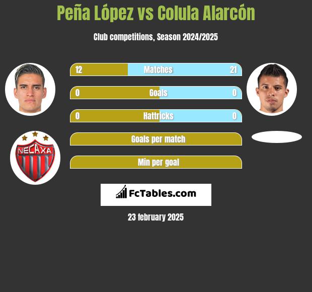 Peña López vs Colula Alarcón h2h player stats