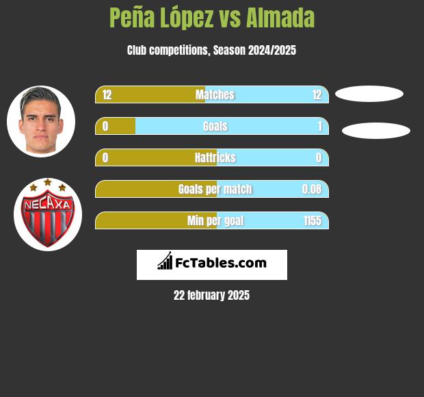 Peña López vs Almada h2h player stats