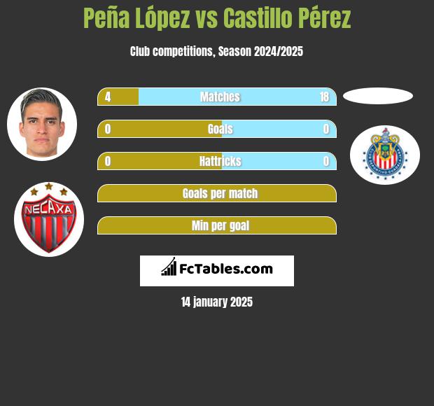 Peña López vs Castillo Pérez h2h player stats