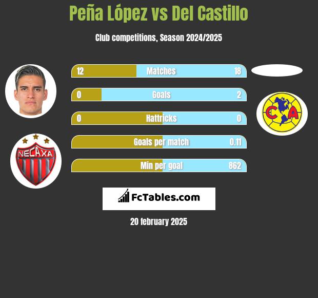 Peña López vs Del Castillo h2h player stats