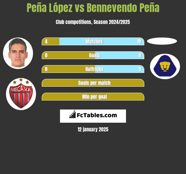 Peña López vs Bennevendo Peña h2h player stats