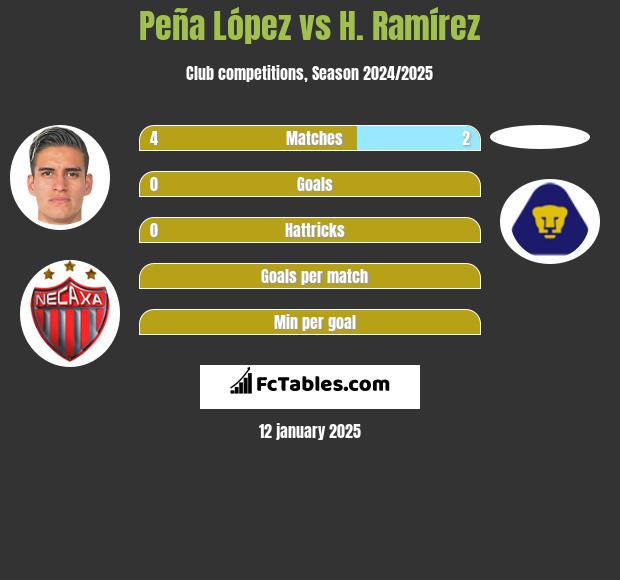 Peña López vs H. Ramírez h2h player stats