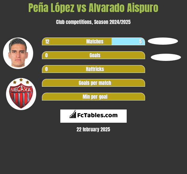 Peña López vs Alvarado Aispuro h2h player stats