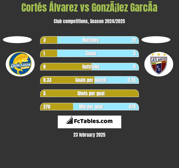 Cortés Álvarez vs GonzÃ¡lez GarcÃ­a h2h player stats