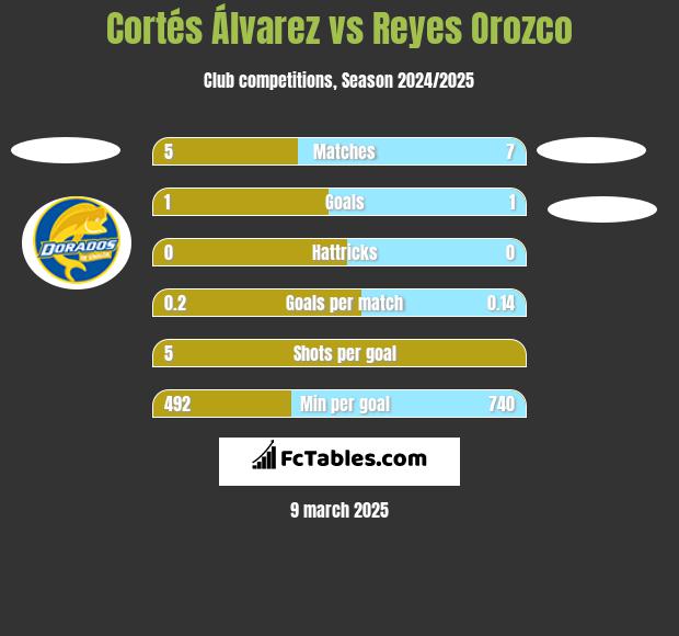 Cortés Álvarez vs Reyes Orozco h2h player stats