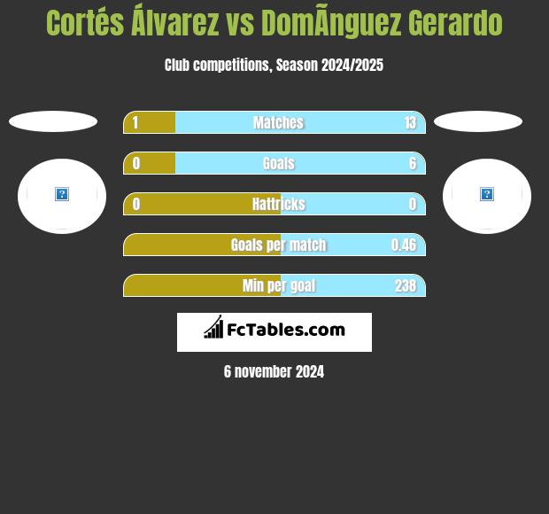 Cortés Álvarez vs DomÃ­nguez Gerardo h2h player stats