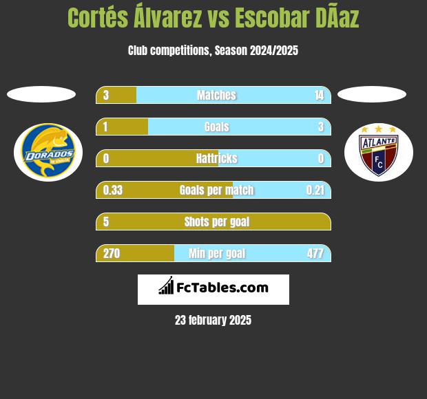 Cortés Álvarez vs Escobar DÃ­az h2h player stats