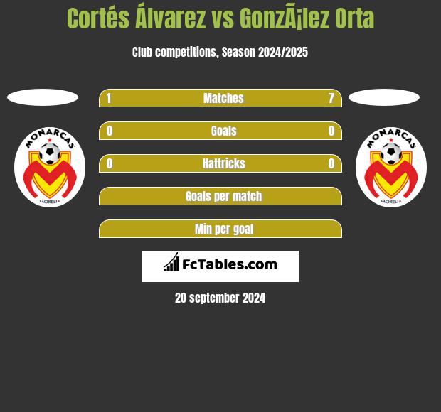 Cortés Álvarez vs GonzÃ¡lez Orta h2h player stats