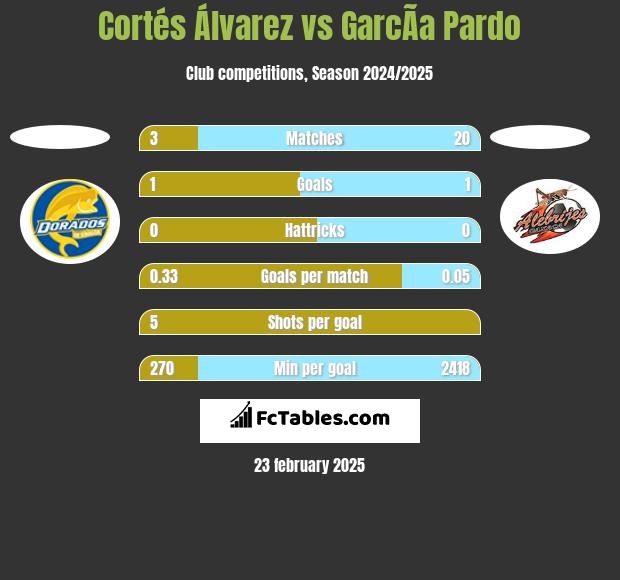 Cortés Álvarez vs GarcÃ­a Pardo h2h player stats