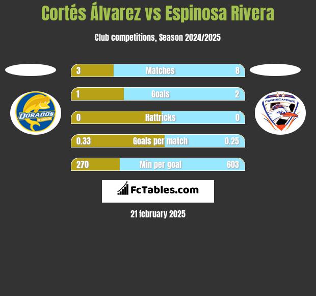 Cortés Álvarez vs Espinosa Rivera h2h player stats