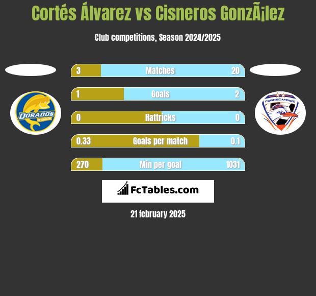 Cortés Álvarez vs Cisneros GonzÃ¡lez h2h player stats