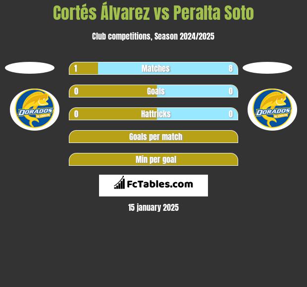 Cortés Álvarez vs Peralta Soto h2h player stats