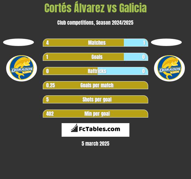 Cortés Álvarez vs Galicia h2h player stats