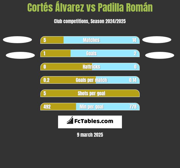 Cortés Álvarez vs Padilla Román h2h player stats