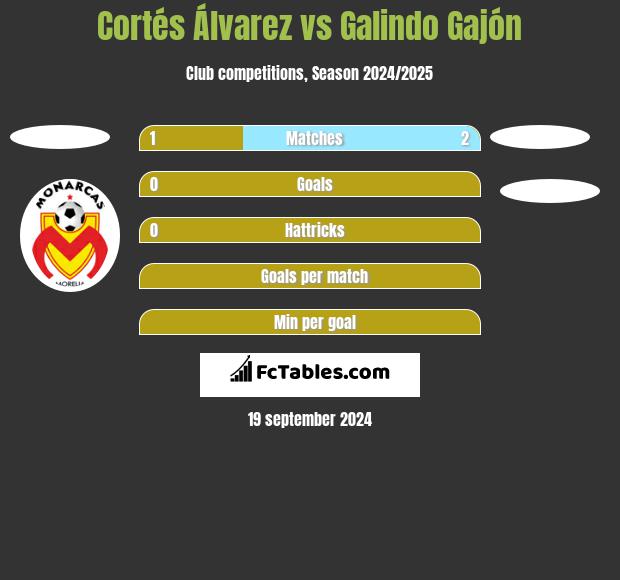 Cortés Álvarez vs Galindo Gajón h2h player stats